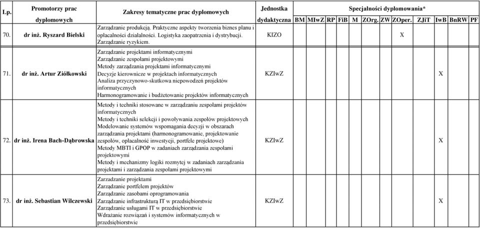 Artur Ziółkowski Decyzje kierownicze w projektach informatycznych KZIwZ Analiza przyczynowo-skutkowa niepowodzeń projektów informatycznych Harmonogramowanie i budżetowanie projektów informatycznych