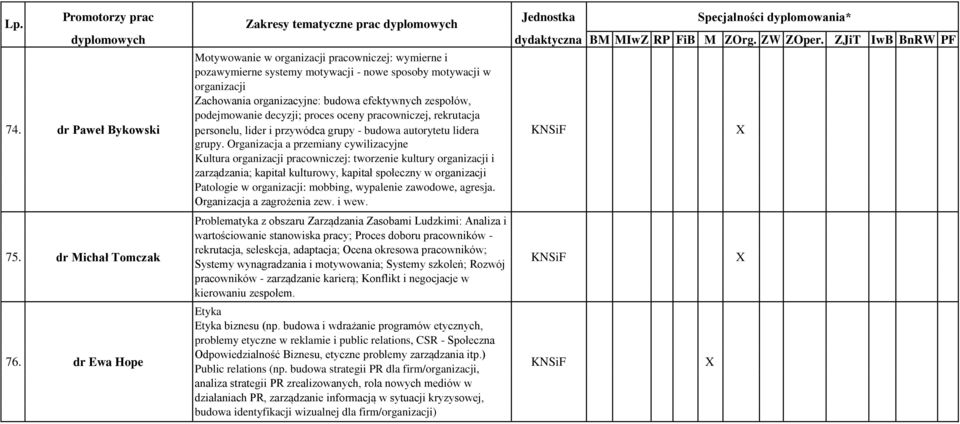 Organizacja a przemiany cywilizacyjne Kultura organizacji pracowniczej: tworzenie kultury organizacji i zarządzania; kapitał kulturowy, kapitał społeczny w organizacji Patologie w organizacji: