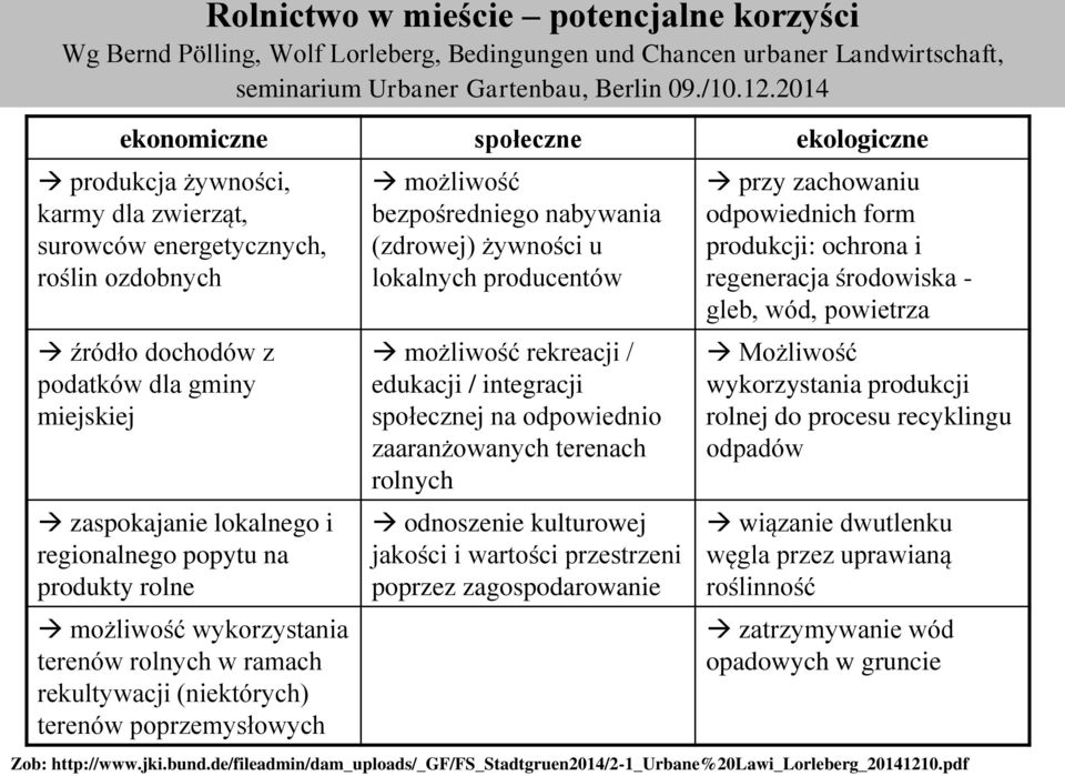 regionalnego popytu na produkty rolne możliwość wykorzystania terenów rolnych w ramach rekultywacji (niektórych) terenów poprzemysłowych możliwość bezpośredniego nabywania (zdrowej) żywności u