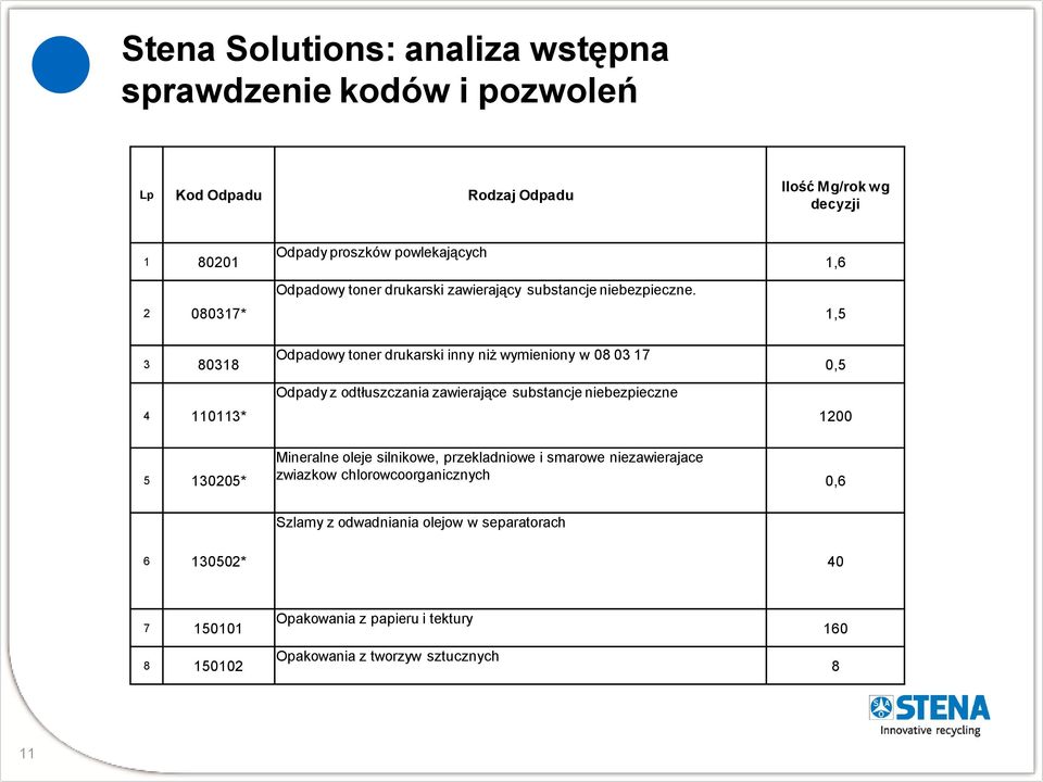 1,6 1,5 3 80318 4 110113* Odpadowy toner drukarski inny niż wymieniony w 08 03 17 Odpady z odtłuszczania zawierające substancje niebezpieczne 0,5 1200 5