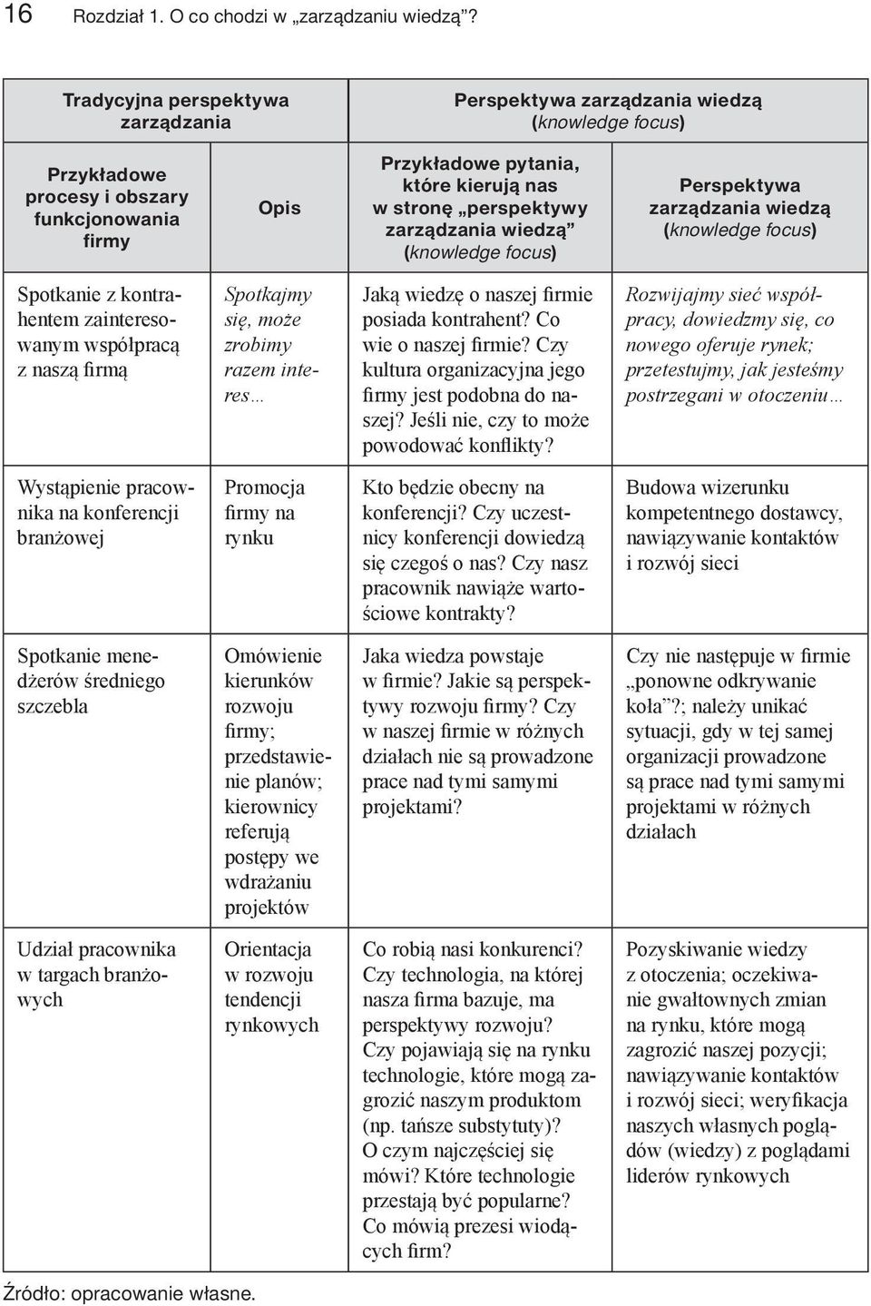 zarządzania wiedzą (knowledge focus) Perspektywa zarządzania wiedzą (knowledge focus) Spotkanie z kontrahentem zainteresowanym współpracą z naszą firmą Spotkajmy się, może zrobimy razem interes Jaką