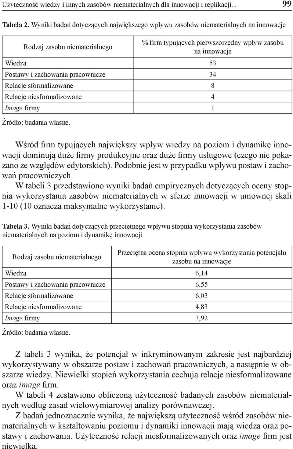 zachowania pracownicze 34 Relacje sformalizowane 8 Relacje niesformalizowane 4 Image firmy 1 Źródło: badania własne.