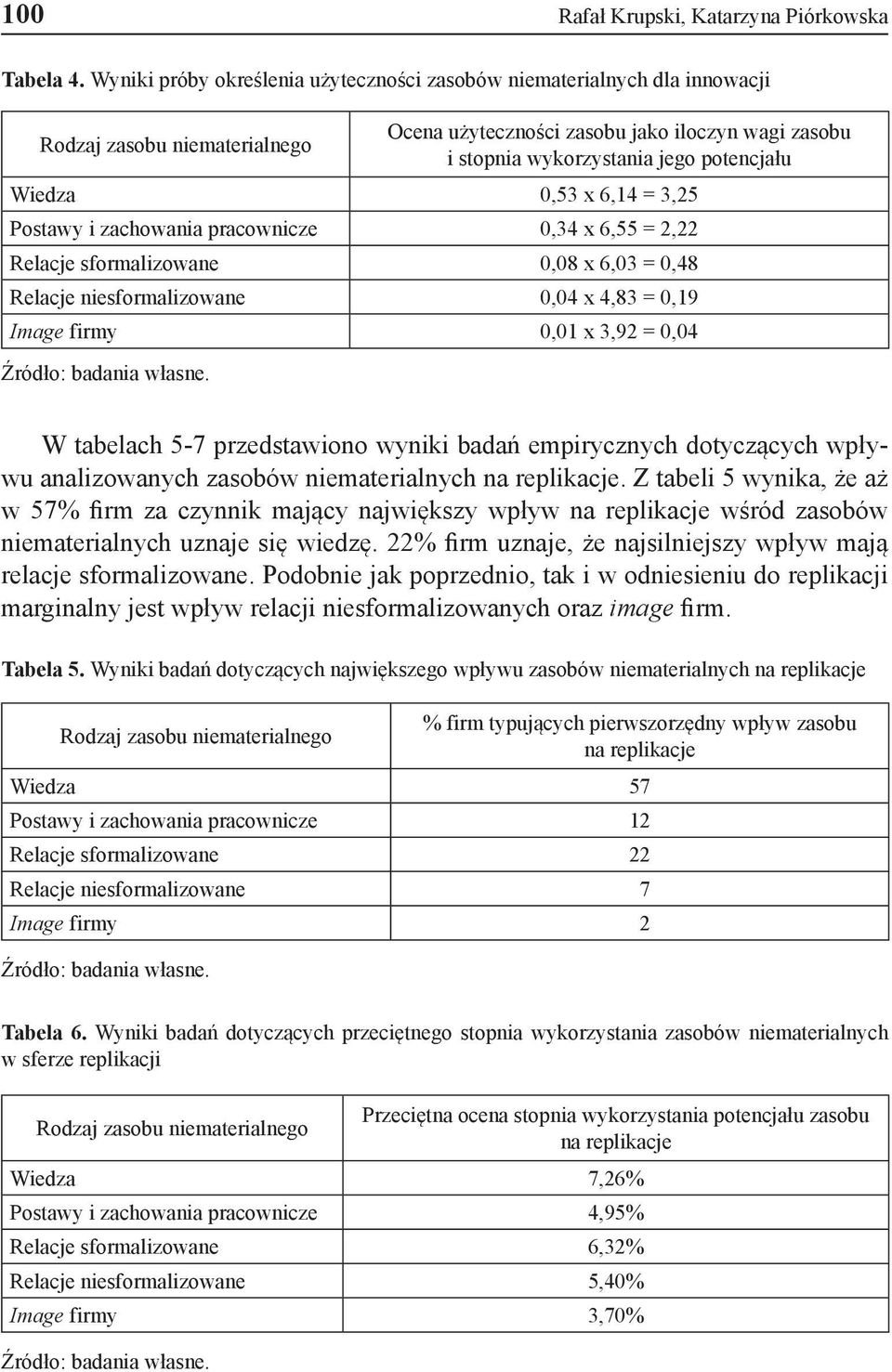 Wiedza 0,53 x 6,14 = 3,25 Postawy i zachowania pracownicze 0,34 x 6,55 = 2,22 Relacje sformalizowane 0,08 x 6,03 = 0,48 Relacje niesformalizowane 0,04 x 4,83 = 0,19 Image firmy 0,01 x 3,92 = 0,04