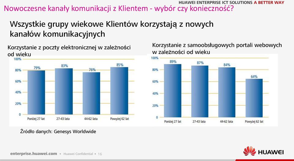 Korzystanie z poczty elektronicznej w zależności od wieku Korzystanie z