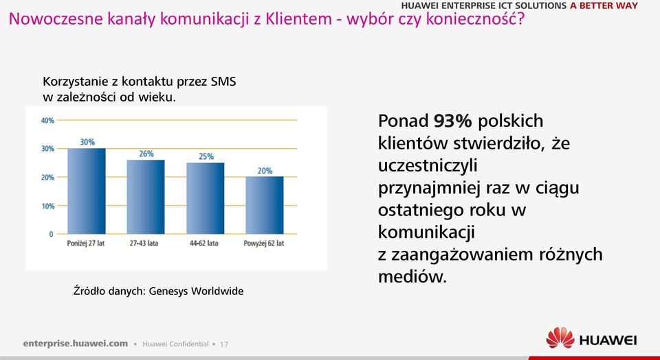 Źródło danych: Genesys Worldwide Ponad 93% polskich klientów stwierdziło,