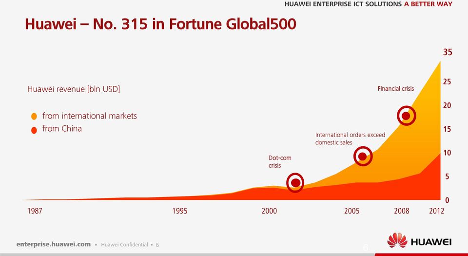 from international markets from China Dot-com crisis