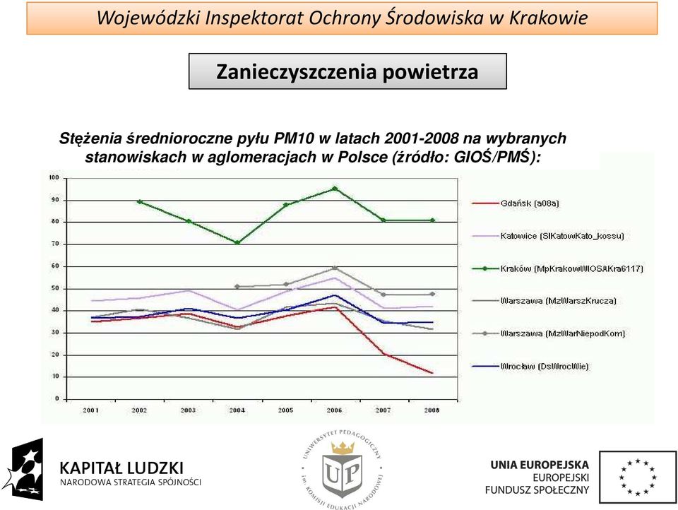 2001-2008 na wybranych stanowiskach w