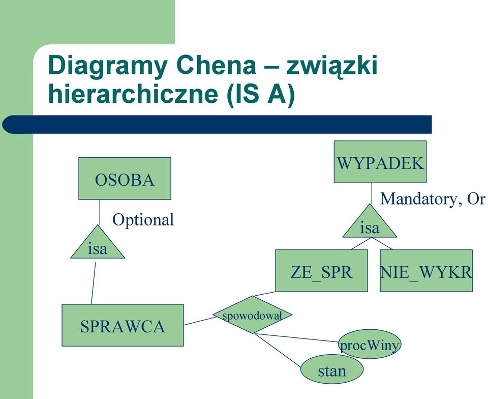 Optional WYPADEK Mandatory, Or isa