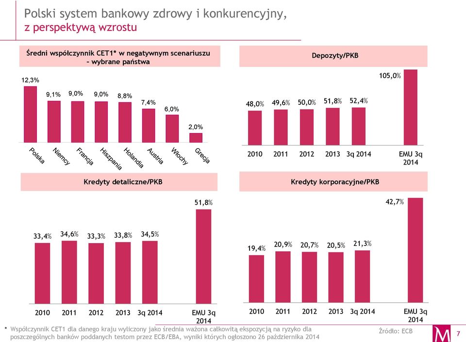 34,6% 33,3% 33,8% 34,5% 19,4% 2,9% 2,7% 2,5% 21,3% 21 211 212 213 3q 214 EMU 3q 21 211 212 213 3q 214 EMU 3q 214 214 * Współczynnik CET1 dla danego kraju
