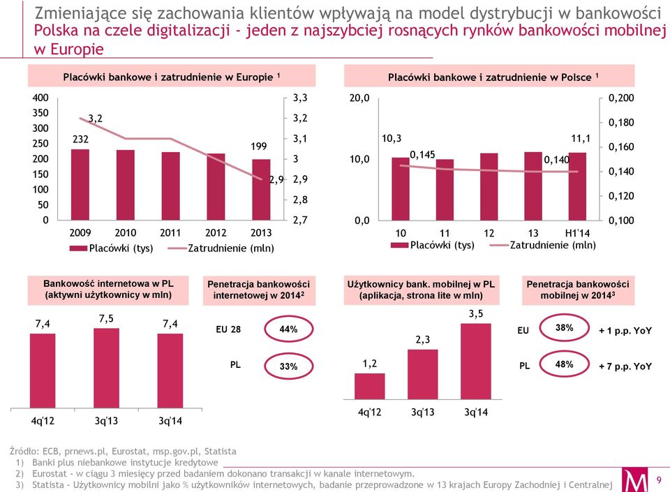 Zatrudnienie (mln) 2,7, 1 11 12 13 H1'14 Placówki (tys) Zatrudnienie (mln),1 Bankowość internetowa w PL (aktywni użytkownicy w mln) Penetracja bankowości internetowej w 214 2 Użytkownicy bank.