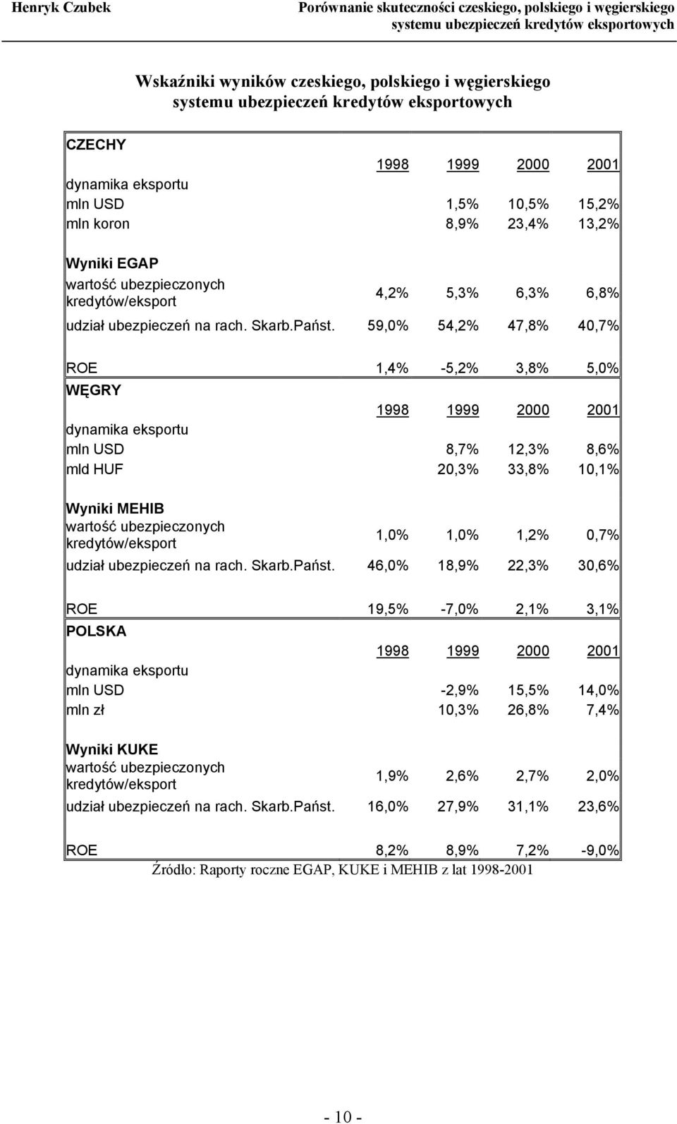 59,0% 54,2% 47,8% 40,7% ROE 1,4% -5,2% 3,8% 5,0% WĘGRY dynamika eksportu mln USD 8,7% 12,3% 8,6% mld HUF 20,3% 33,8% 10,1% Wyniki MEHIB wartość ubezpieczonych kredytów/eksport 1,0% 1,0% 1,2% 0,7%