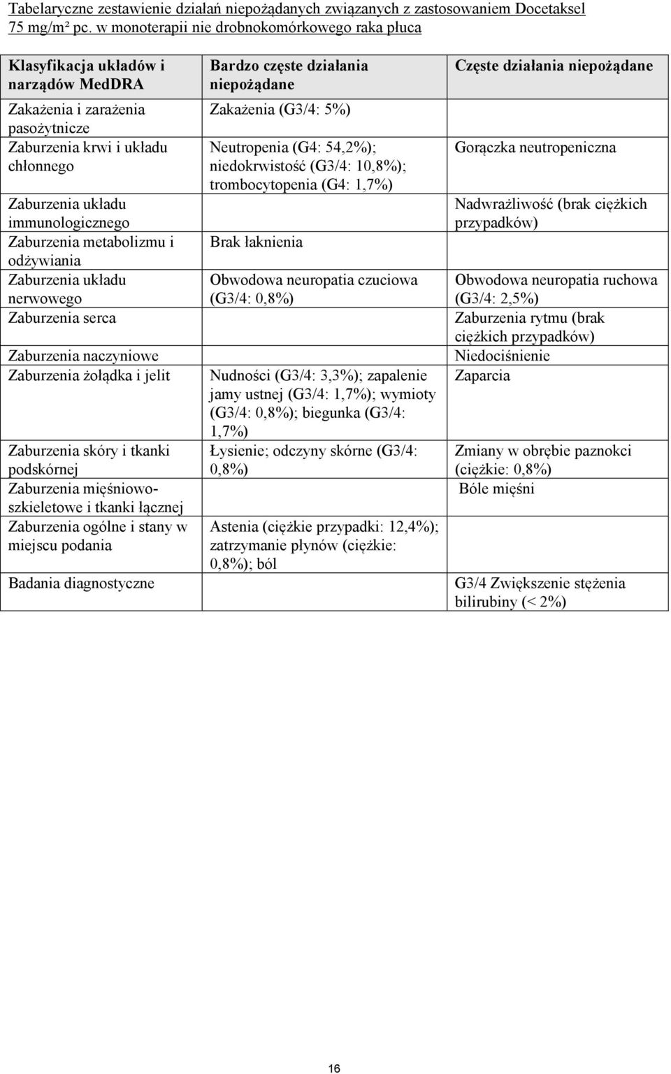 Zaburzenia metabolizmu i odżywiania Zaburzenia układu nerwowego Zaburzenia serca Zaburzenia naczyniowe Zaburzenia żołądka i jelit Zaburzenia skóry i tkanki podskórnej Zaburzenia mięśniowoszkieletowe