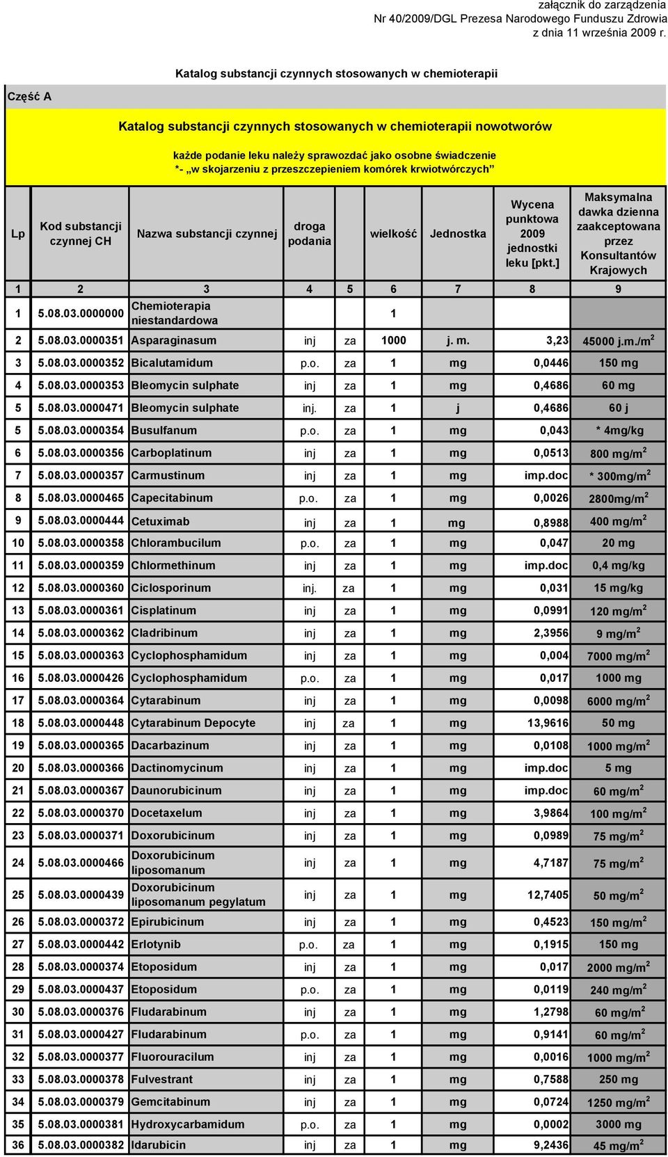 wielkość Jednostka Wycena punktowa 2009 jednostki leku [pkt.] Maksymalna dawka dzienna zaakceptowana przez Konsultantów Krajowych 1 2 3 4 5 6 7 8 9 1 5.08.03.