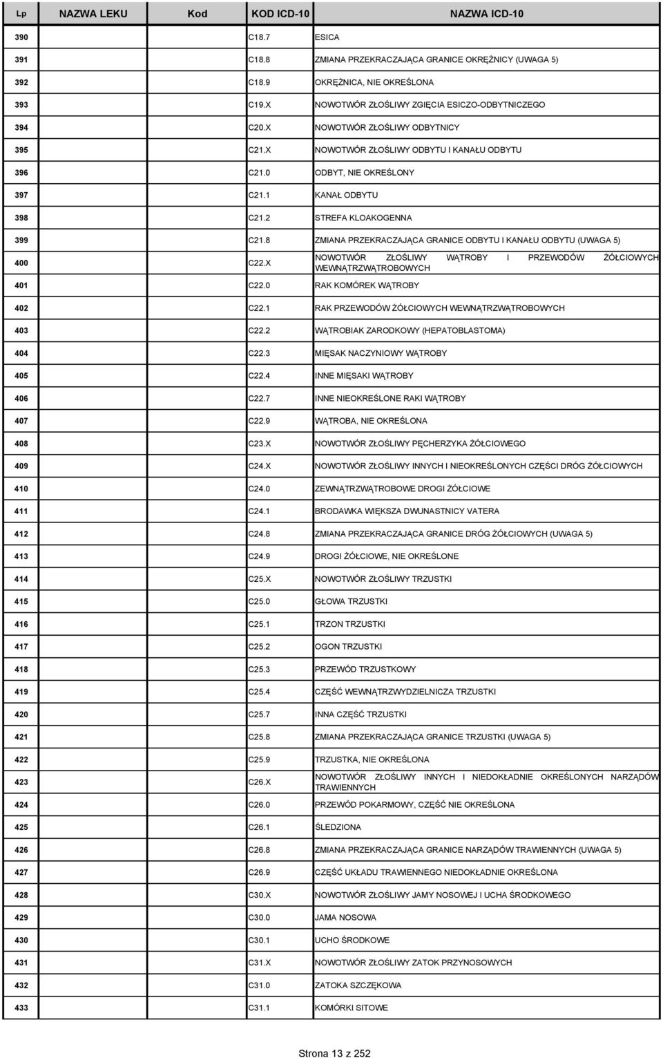 8 ZMIANA PRZEKRACZAJĄCA GRANICE ODBYTU I KANAŁU ODBYTU (UWAGA 5) 400 C22.X NOWOTWÓR ZŁOŚLIWY WĄTROBY I PRZEWODÓW ŻÓŁCIOWYCH WEWNĄTRZWĄTROBOWYCH 401 C22.0 RAK KOMÓREK WĄTROBY 402 C22.