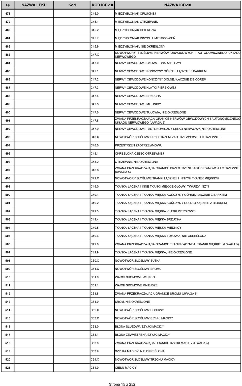 2 NERWY OBWODOWE KOŃCZYNY DOLNEJ ŁĄCZNIE Z BIODREM 487 C47.3 NERWY OBWODOWE KLATKI PIERSIOWEJ 488 C47.4 NERWY OBWODOWE BRZUCHA 489 C47.5 NERWY OBWODOWE MIEDNICY 490 C47.