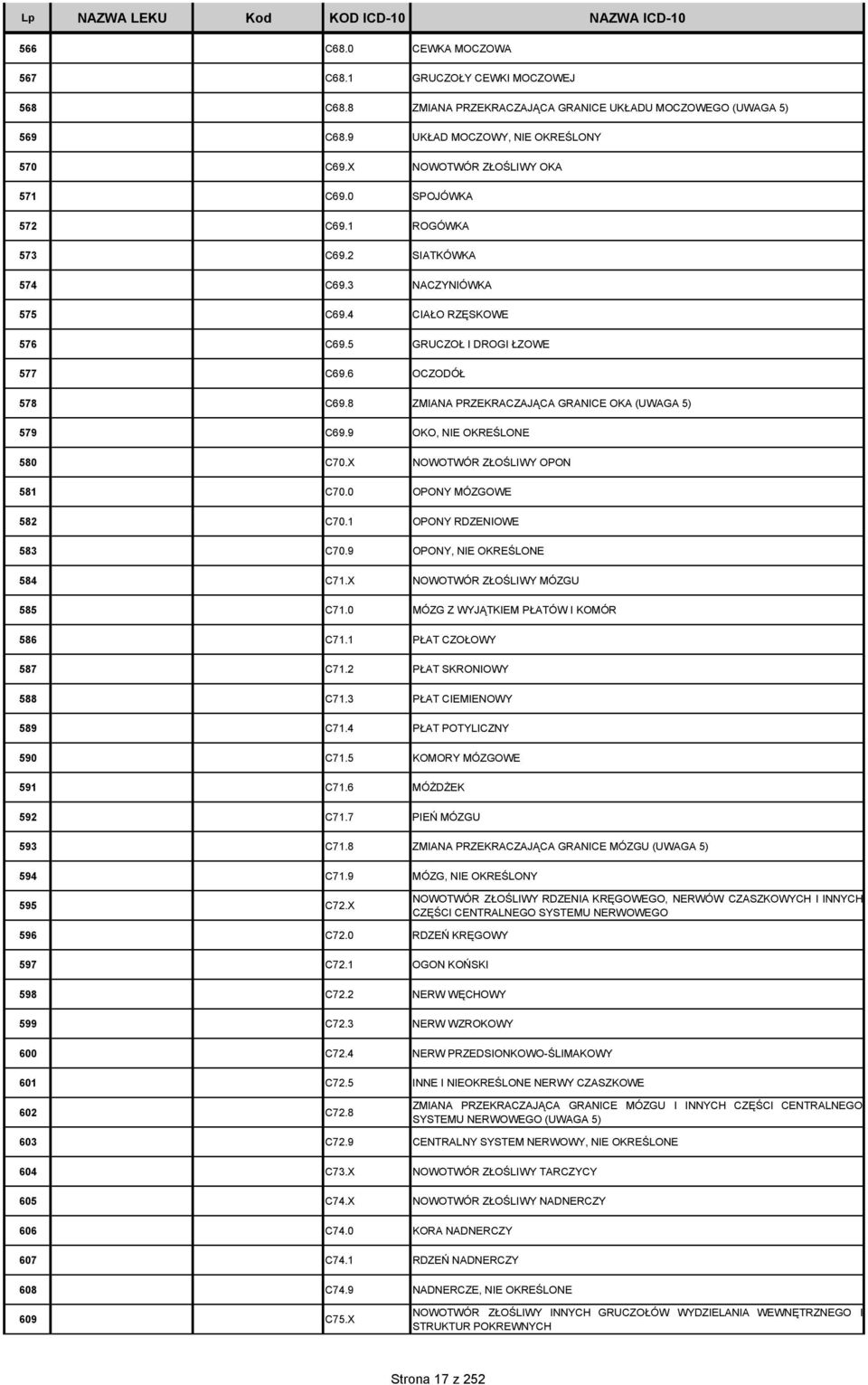 8 ZMIANA PRZEKRACZAJĄCA GRANICE OKA (UWAGA 5) 579 C69.9 OKO, NIE OKREŚLONE 580 C70.X NOWOTWÓR ZŁOŚLIWY OPON 581 C70.0 OPONY MÓZGOWE 582 C70.1 OPONY RDZENIOWE 583 C70.9 OPONY, NIE OKREŚLONE 584 C71.