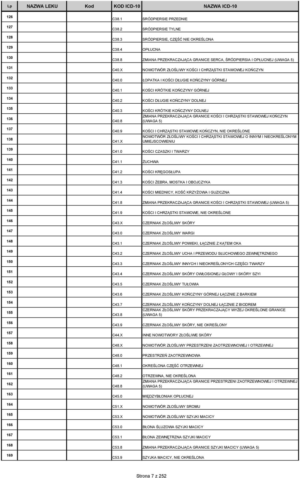 0 ŁOPATKA I KOŚCI DŁUGIE KOŃCZYNY GÓRNEJ C40.1 KOŚCI KRÓTKIE KOŃCZYNY GÓRNEJ C40.2 KOŚCI DŁUGIE KOŃCZYNY DOLNEJ C40.