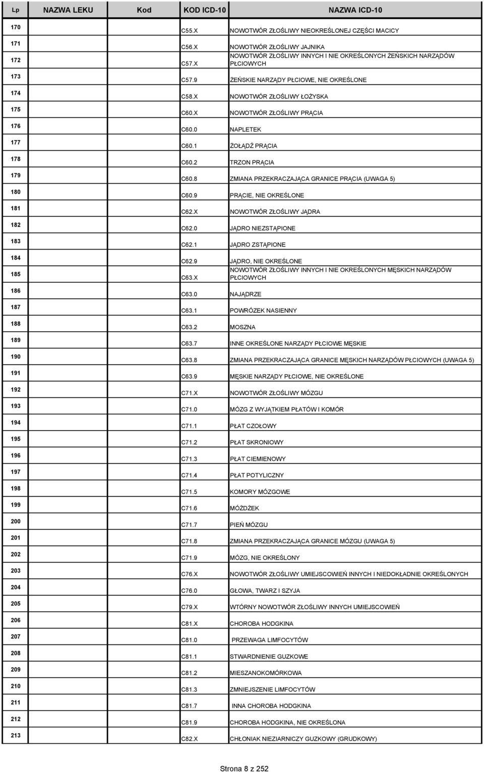 8 ZMIANA PRZEKRACZAJĄCA GRANICE PRĄCIA (UWAGA 5) C60.9 PRĄCIE, NIE OKREŚLONE 181 C62.X NOWOTWÓR ZŁOŚLIWY JĄDRA 182 183 184 185 186 187 188 189 190 191 C62.0 JĄDRO NIEZSTĄPIONE C62.