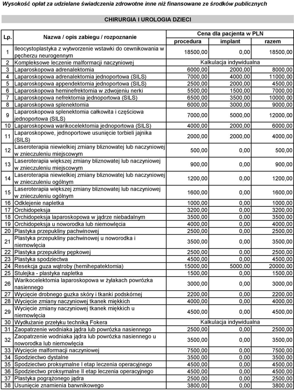 7000,00 4000,00 11000,00 5 Laparoskopowa appendektomia jednoportowa (SILS) 2500,00 2000,00 4500,00 6 Laparoskopowa heminefrektomia w zdwojeniu nerki 5500,00 1500,00 7000,00 7 Laparoskopowa