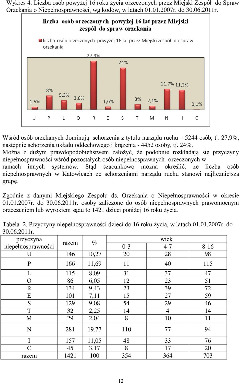 Można z dużym prawdopodobieństwem założyć, że podobnie rozkładają się przyczyny niepełnosprawności wśród pozostałych osób niepełnosprawnych- orzeczonych w ramach innych systemów.