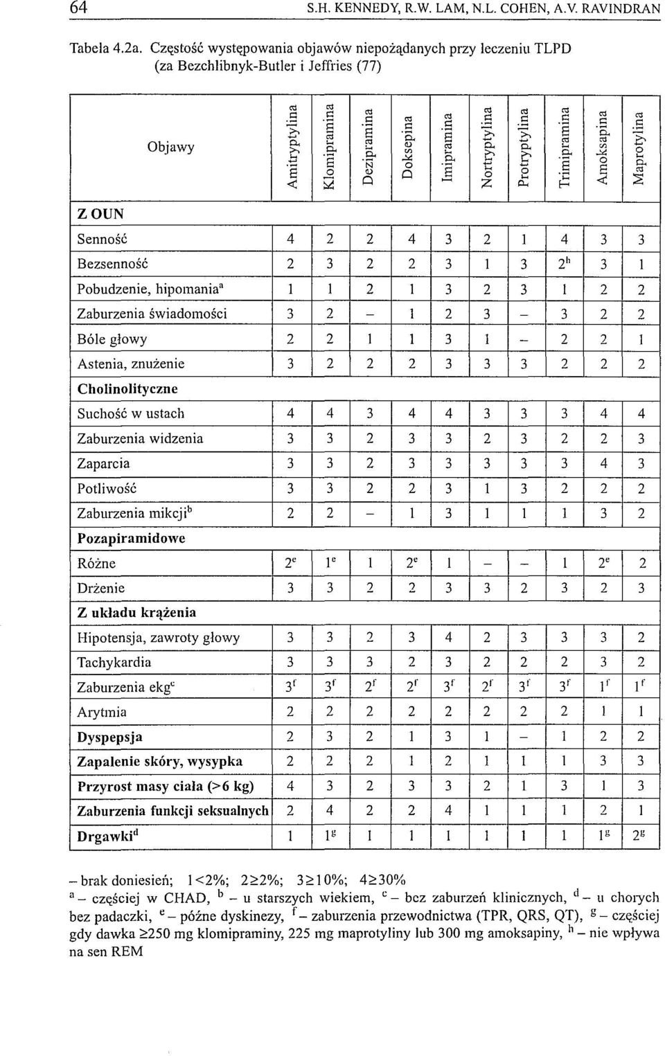 co -< S2 Z C4 ZOUN Senność 4 2 2 4 3 2 1 4 Bezsenność 2 3 2 2 3 1 3 2" Pobudzenie, hipomania" 1 1 2 l 3 2 3 I Zaburzenia świadomości 3 2 - l 2 3-3 Bóle głowy 2 2 I 1 3 1-2 Astenia, znużenie 3 2 2 2 3