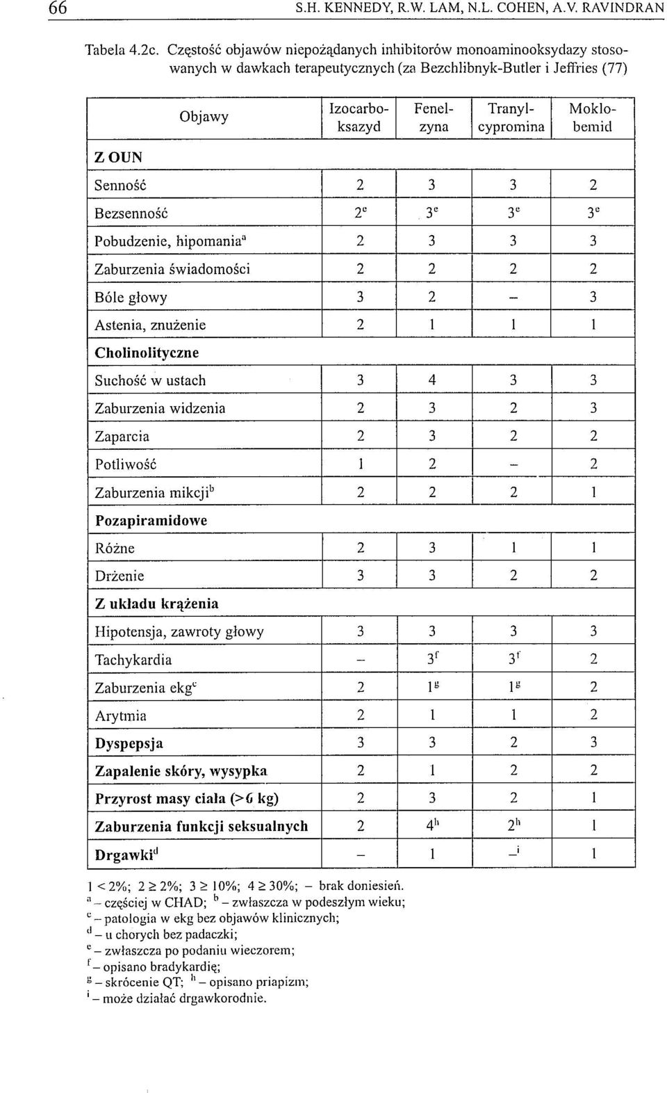 bemid ZOUN Senność 2 Bezsenność 2 e Pobudzenie, hipomania" 2 Zaburzenia świadomości 2 Bóle głowy 3 Astenia, znużenie 2 Cholinolityczne Suchość w ustach 3 Zaburzenia widzenia 2 Zaparcia 2 Potliwość