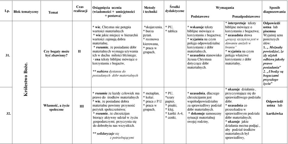 wymaga używania ich w duchu miłości bliźniego; * zna teksty biblijne mówiące o korzystaniu z bogactw, ** nabiera dystansu do posiadanych dóbr materialnych * rozumie że każdy człowiek ma prawo do