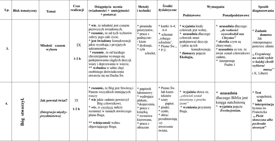 * piramida priorytetów, * praca z podręczni- - kiem * dyskusja, * rybi szkielet, * kartki A-4; A-6 * schemat,,rybiego szkieletu, * Pismo Św.,, * P.