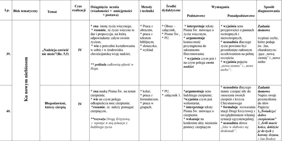 sobie i w środowisku chrześcijańską wizję nadziei, ** pokłada całkowitą ufność w Bogu, * zna naukę Pisma Św.