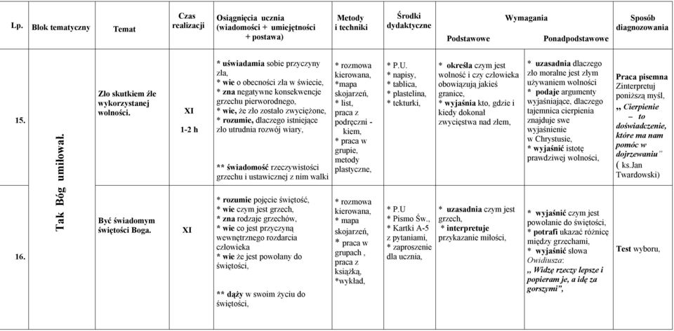 utrudnia rozwój wiary, ** świadomość rzeczywistości grzechu i ustawicznej z nim walki * rozumie pojęcie świętość, * wie czym jest grzech, * zna rodzaje grzechów, * wie co jest przyczyną wewnętrznego