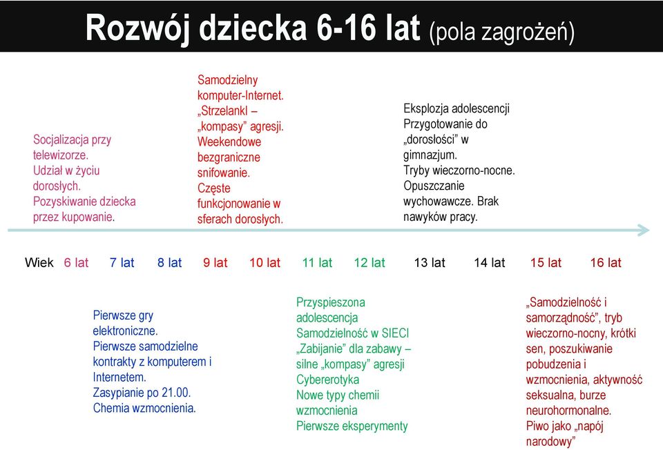 Brak nawyków pracy. Wiek 6 lat 7 lat 8 lat 9 lat 10 lat 11 lat 12 lat 13 lat 14 lat 15 lat 16 lat Pierwsze gry elektroniczne. Pierwsze samodzielne kontrakty z komputerem i Internetem.