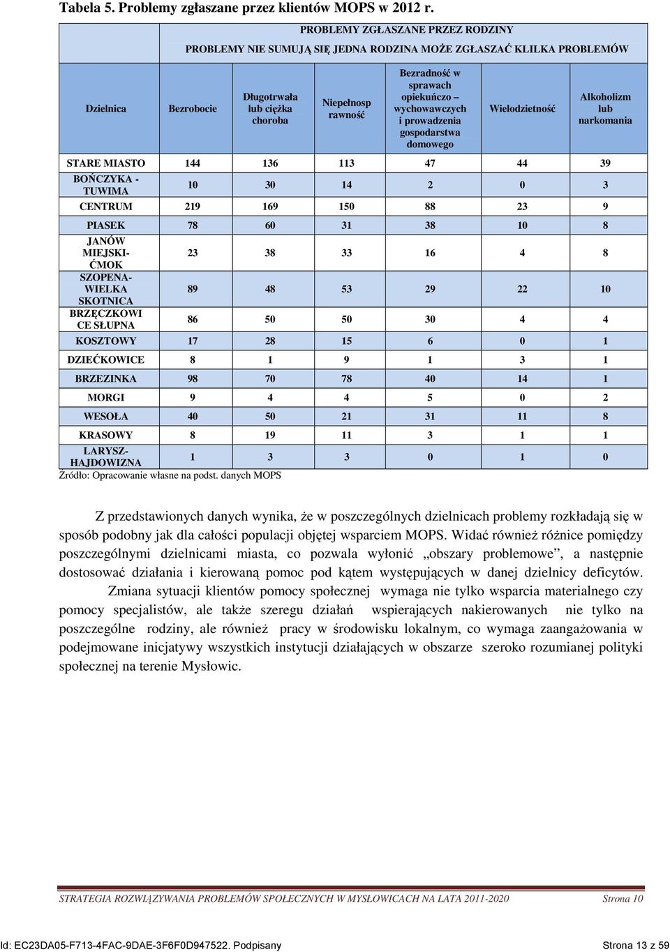 opiekuńczo wychowawczych i prowadzenia gospodarstwa domowego Wielodzietność Alkoholizm lub narkomania STARE MIASTO 144 136 113 47 44 39 BOŃCZYKA - TUWIMA 10 30 14 2 0 3 CENTRUM 219 169 150 88 23 9