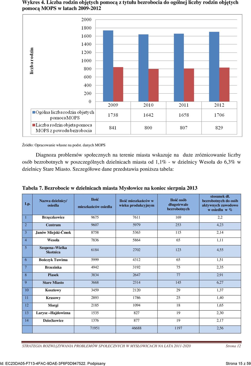 dzielnicy Stare Miasto. Szczegółowe dane przedstawia poniŝsza tabela: Tabela 7. Bezrobocie w dzielnicach miasta Mysłowice na koniec sierpnia 2013 Lp.