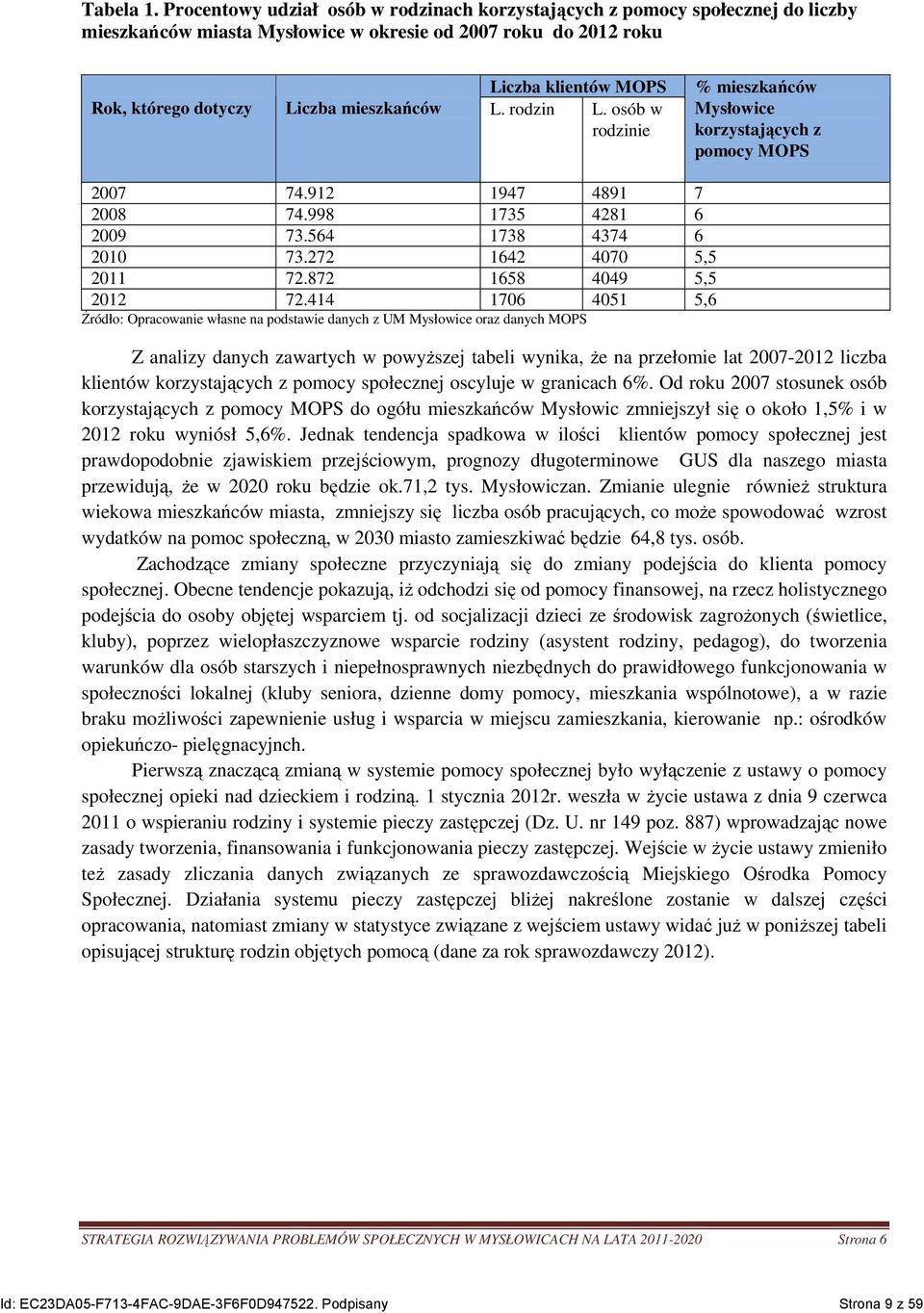 mieszkańców L. rodzin L. osób w rodzinie % mieszkańców Mysłowice korzystających z pomocy MOPS 2007 74.912 1947 4891 7 2008 74.998 1735 4281 6 2009 73.564 1738 4374 6 2010 73.272 1642 4070 5,5 2011 72.