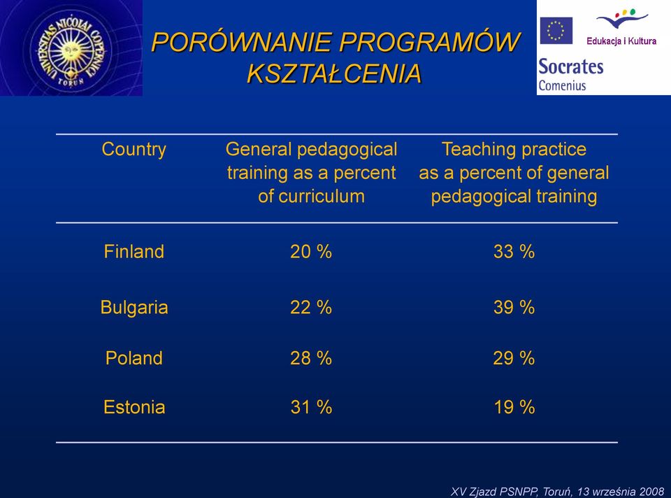 practice as a percent of general pedagogical training