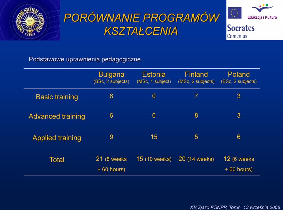 2 subjects) Basic training 6 0 7 3 Advanced training 6 0 8 3 Applied training 9