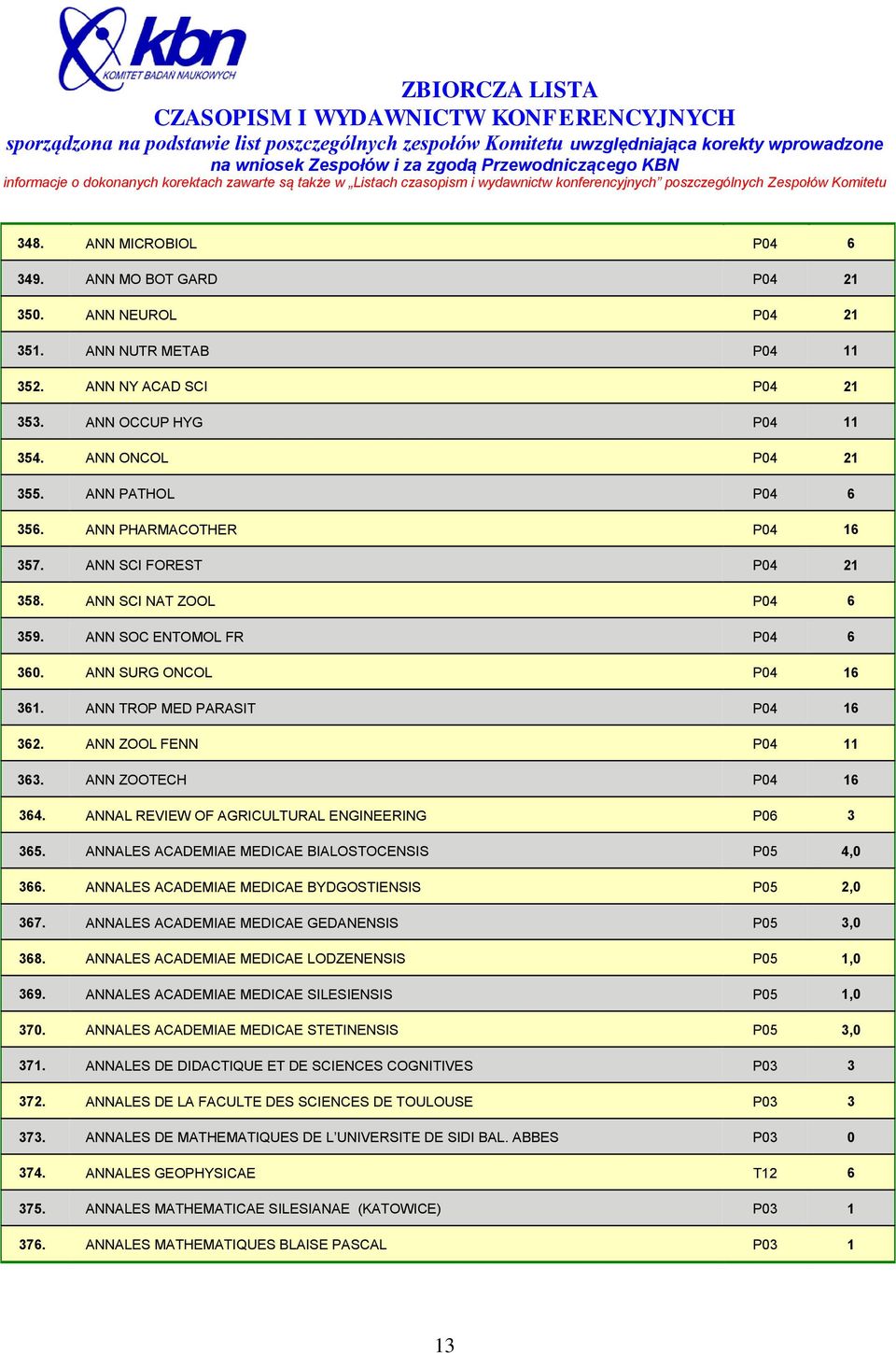 ANN ZOOL FENN P04 11 363. ANN ZOOTECH P04 16 364. ANNAL REVIEW OF AGRICULTURAL ENGINEERING P06 3 365. ANNALES ACADEMIAE MEDICAE BIALOSTOCENSIS P05 4,0 366.