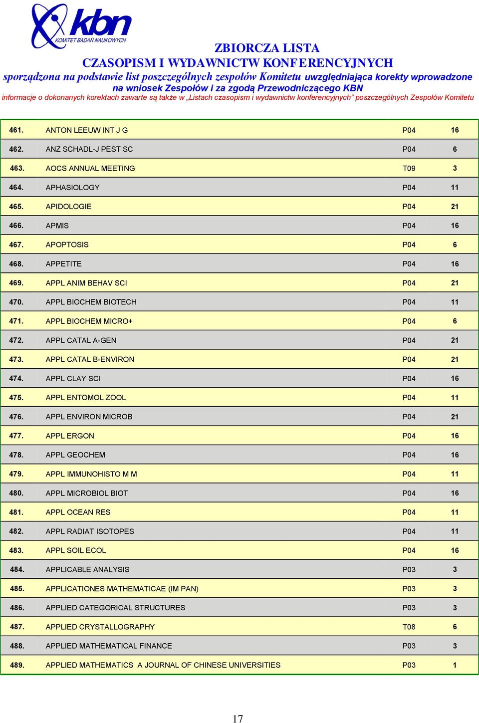 APPL CLAY SCI P04 16 475. APPL ENTOMOL ZOOL P04 11 476. APPL ENVIRON MICROB P04 21 477. APPL ERGON P04 16 478. APPL GEOCHEM P04 16 479. APPL IMMUNOHISTO M M P04 11 480. APPL MICROBIOL BIOT P04 16 481.