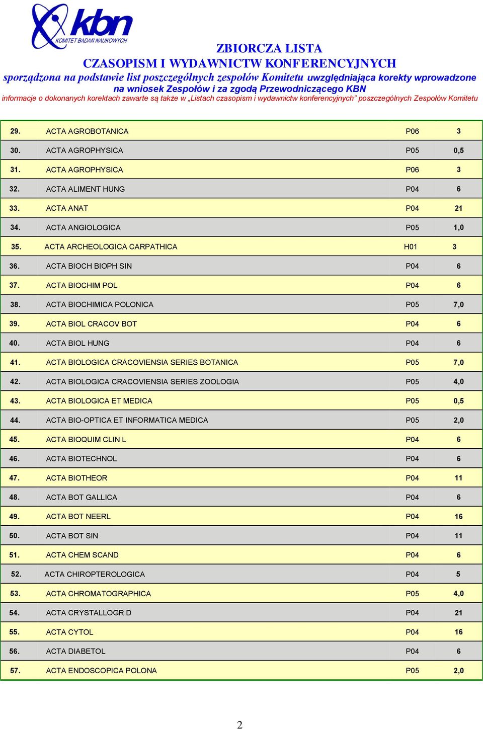 ACTA BIOLOGICA CRACOVIENSIA SERIES BOTANICA P05 7,0 42. ACTA BIOLOGICA CRACOVIENSIA SERIES ZOOLOGIA P05 4,0 43. ACTA BIOLOGICA ET MEDICA P05 0,5 44. ACTA BIO-OPTICA ET INFORMATICA MEDICA P05 2,0 45.