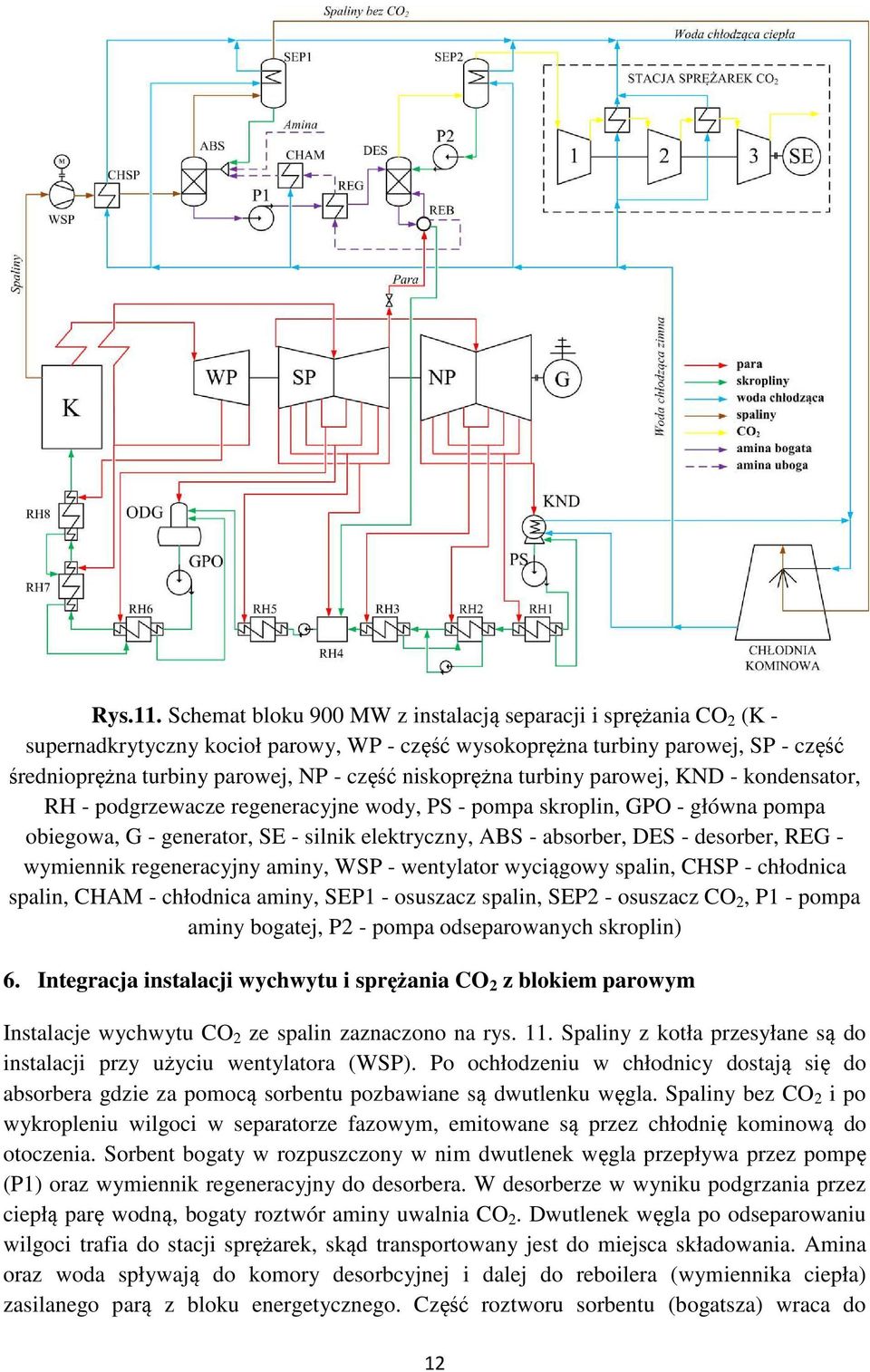 niskoprężna turbiny parowej, KND - kondensator, RH - podgrzewacze regeneracyjne wody, PS - pompa skroplin, GPO - główna pompa obiegowa, G - generator, SE - silnik elektryczny, ABS - absorber, DES -