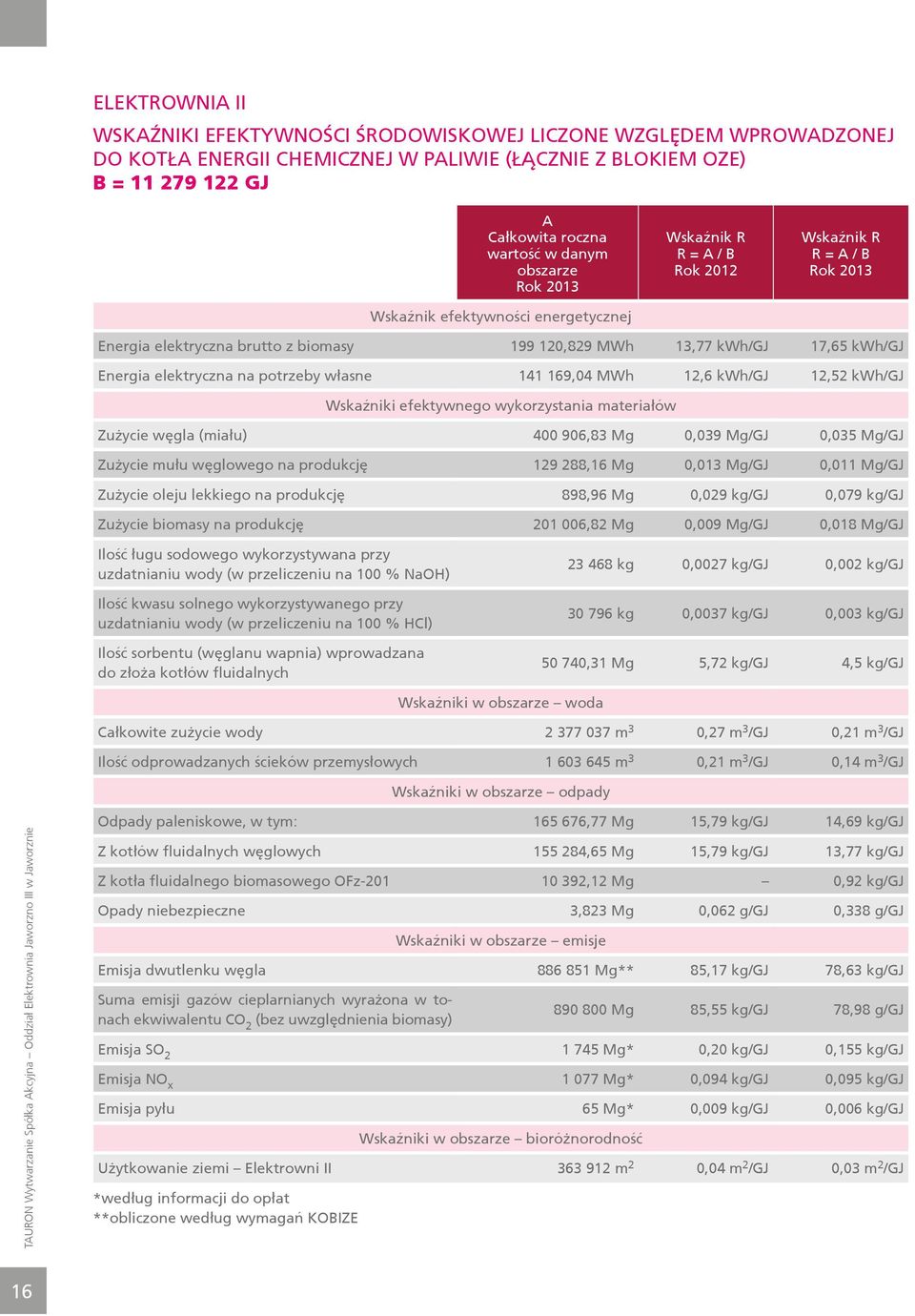 elektryczna na potrzeby własne 141 169,4 MWh 12,6 kwh/gj 12,52 kwh/gj Wskaźniki efektywnego wykorzystania materiałów Zużycie węgla (miału) 4 96,83 Mg,39 Mg/GJ,35 Mg/GJ Zużycie mułu węglowego na