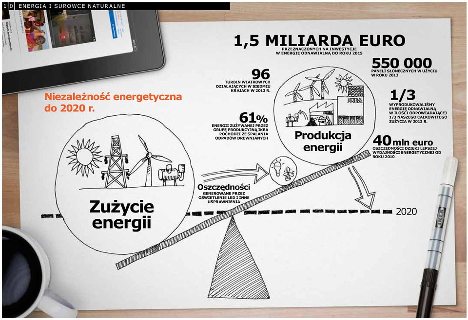 61% energii zużywanej przez GRUPĘ produkcyjną IKEA pochodzi ze spalania odpadów drewnianych Produkcja energii 550 000 paneli słonecznych w użyciu w roku 2013