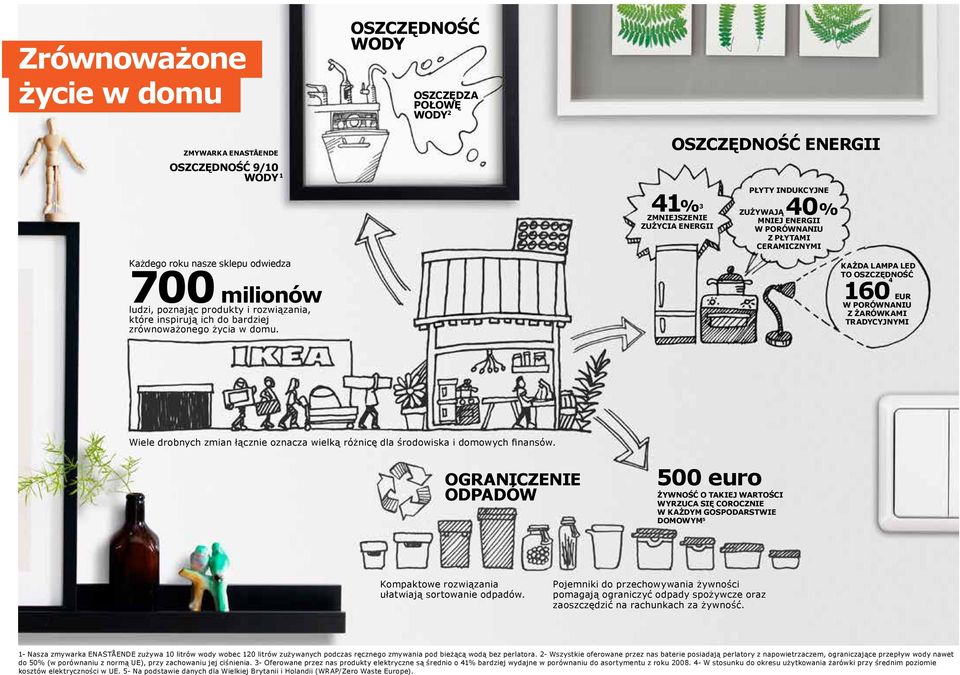 oszczędność energii 41% 3 zmniejszenie zużycia energii PŁYTY INDUKCYJNE ZUŻYWAJĄ 40% mniej ENERGII W PORÓWNANIU Z PŁYTAMI CERAMICZNYMI KAŻDA LAMPA LED TO OSZCZĘDNOŚĆ 4 160 EUR W PORÓWNANIU Z