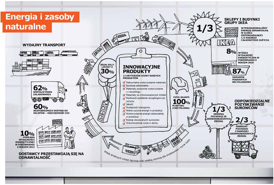 INNOWACYJNE PRODUKTY 11 kryteriów oceny naszych produktów Maksymalne wykorzystanie materiału Surowce odnawialne Materiały ponownie wykorzystane i z recyklingu Materiały ze zrównoważonych źródeł