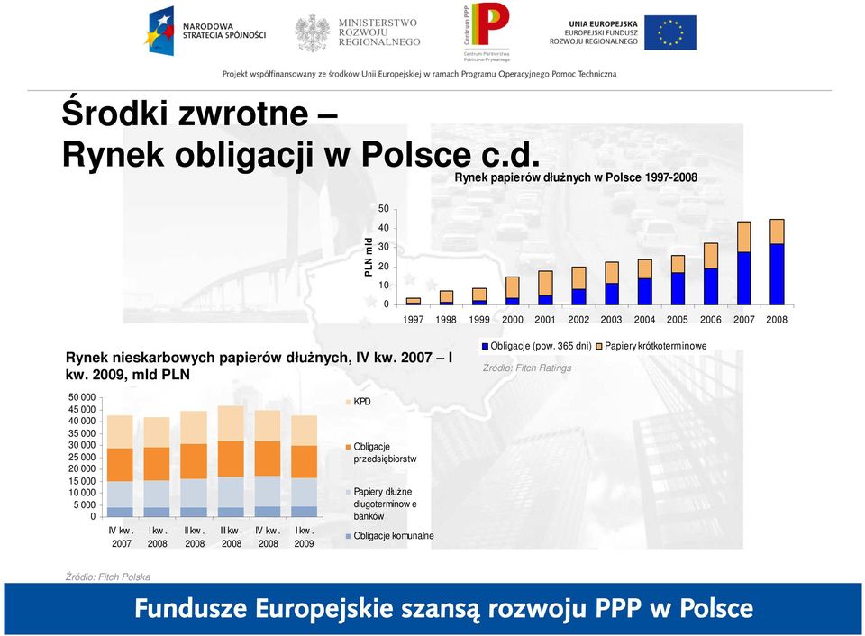 365 dni) Źródło: Fitch Ratings Papiery krótkoterminowe 50 000 45 000 40 000 35 000 30 000 25 000 20 000 15 000 10 000 5 000 0 IV kw.