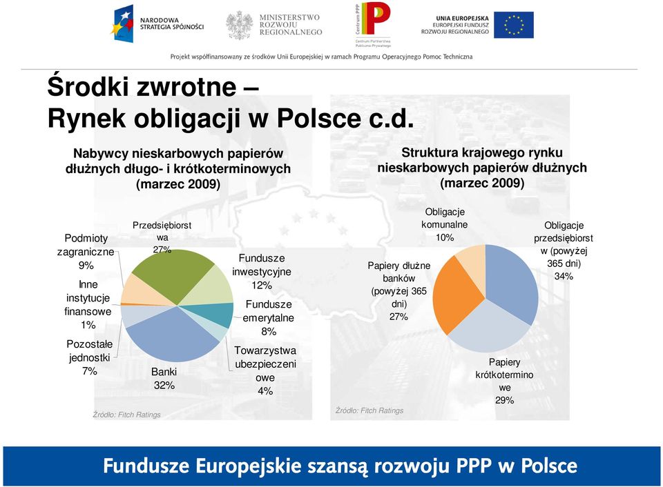 Źródło: Fitch Ratings Przedsiębiorst wa 27% Banki 32% Fundusze inwestycyjne 12% Fundusze emerytalne 8% Towarzystwa ubezpieczeni owe 4% Papiery