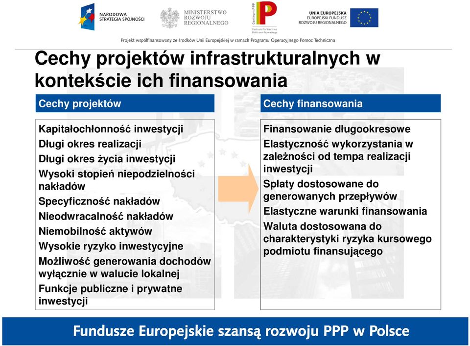 wyłącznie w walucie lokalnej Funkcje publiczne i prywatne inwestycji Cechy finansowania Finansowanie długookresowe Elastyczność wykorzystania w zaleŝności od tempa