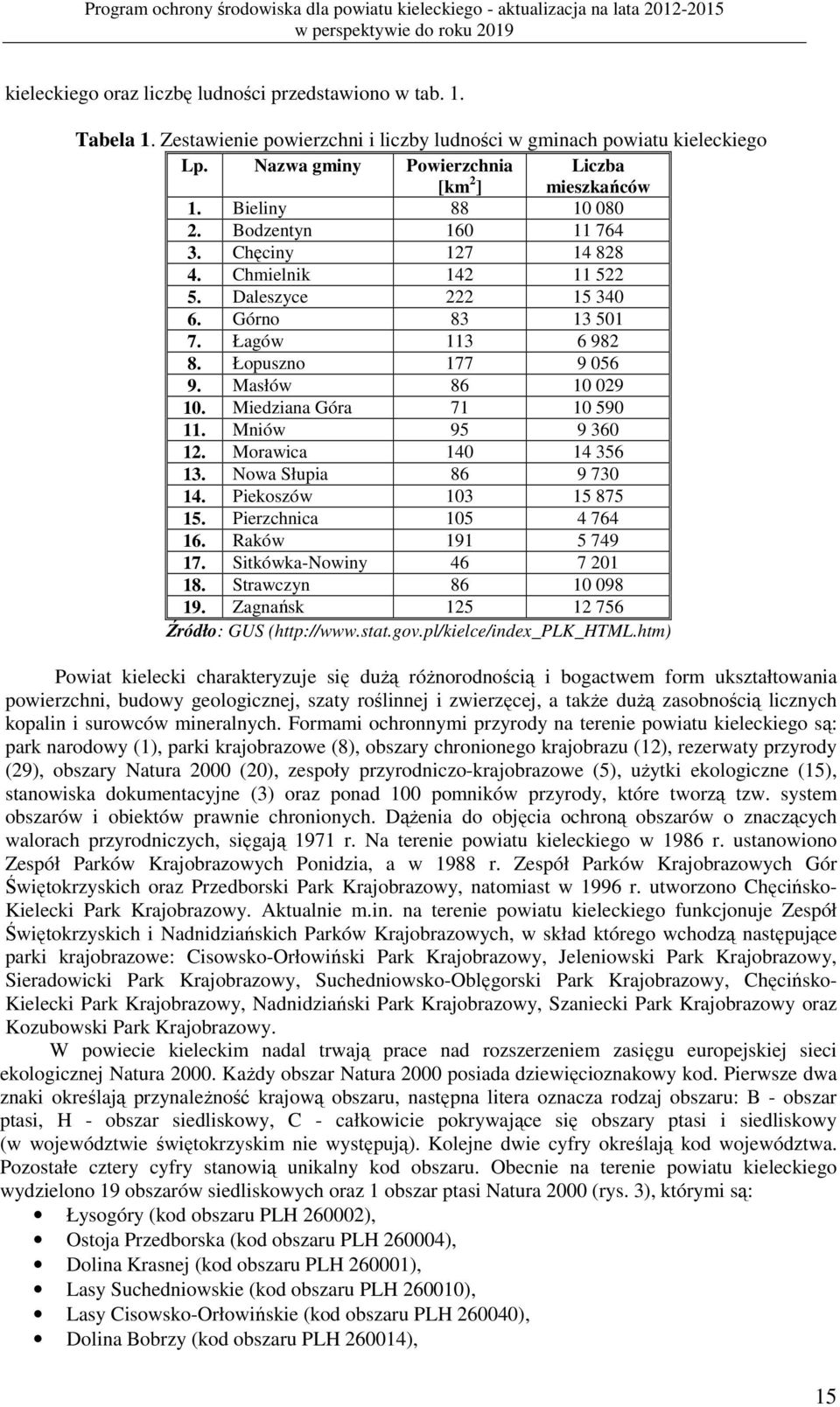 Miedziana Góra 71 10 590 11. Mniów 95 9 360 12. Morawica 140 14 356 13. Nowa Słupia 86 9 730 14. Piekoszów 103 15 875 15. Pierzchnica 105 4 764 16. Raków 191 5 749 17. Sitkówka-Nowiny 46 7 201 18.