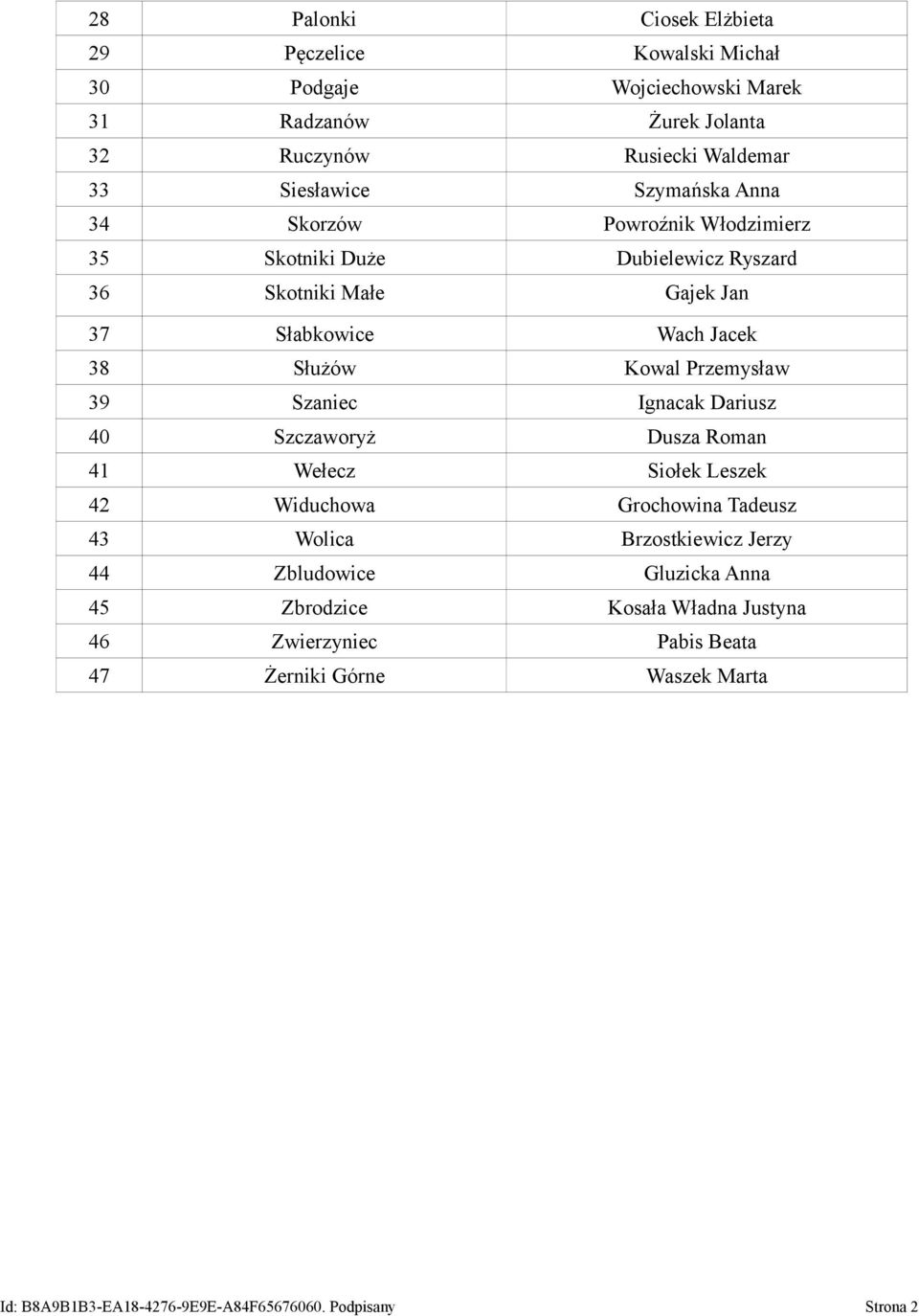 Przemysław 39 Szaniec Ignacak Dariusz 40 Szczaworyż Dusza Roman 41 Wełecz Siołek Leszek 42 Widuchowa Grochowina Tadeusz 43 Wolica Brzostkiewicz Jerzy 44