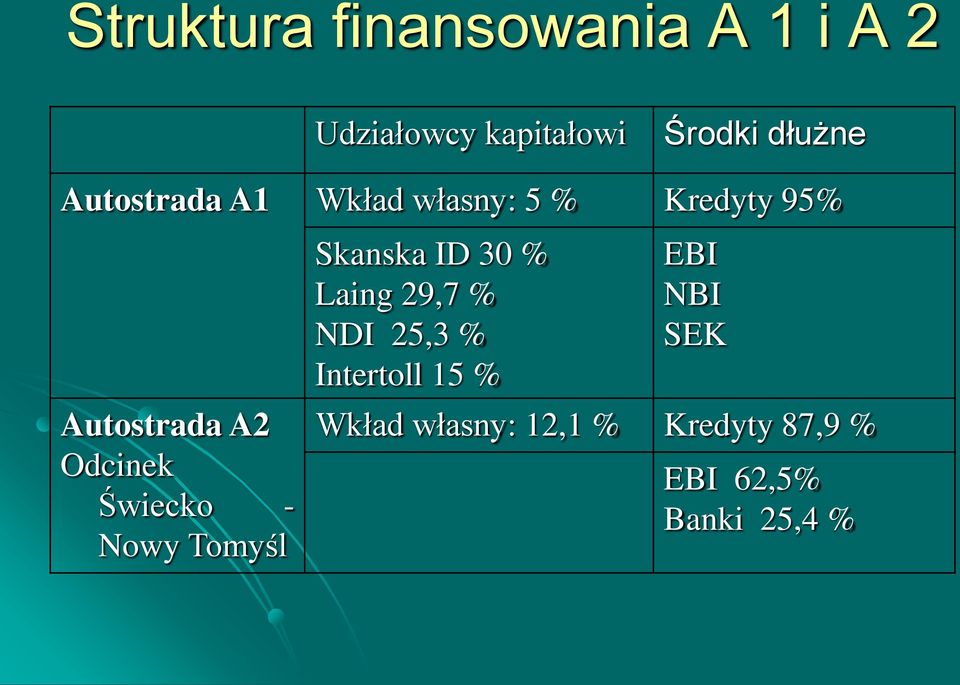 Świecko - Nowy Tomyśl Skanska ID 30 % Laing 29,7 % NDI 25,3 %